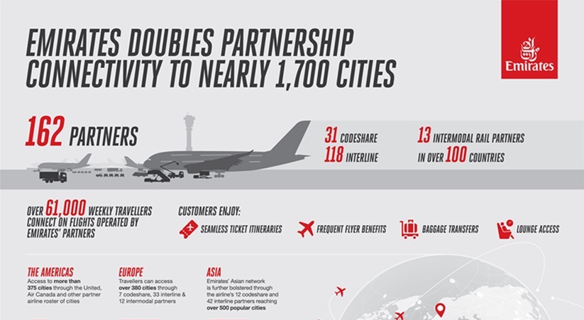  Emirates expands global reach through strategic partnerships