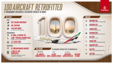 Emirates Crosses 100-Aircraft Retrofit Milestone as US$5bn Cabin Upgrade Accelerates