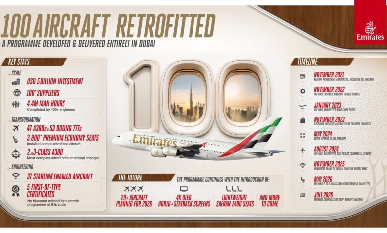 Emirates Crosses 100-Aircraft Retrofit Milestone as US$5bn Cabin Upgrade Accelerates
